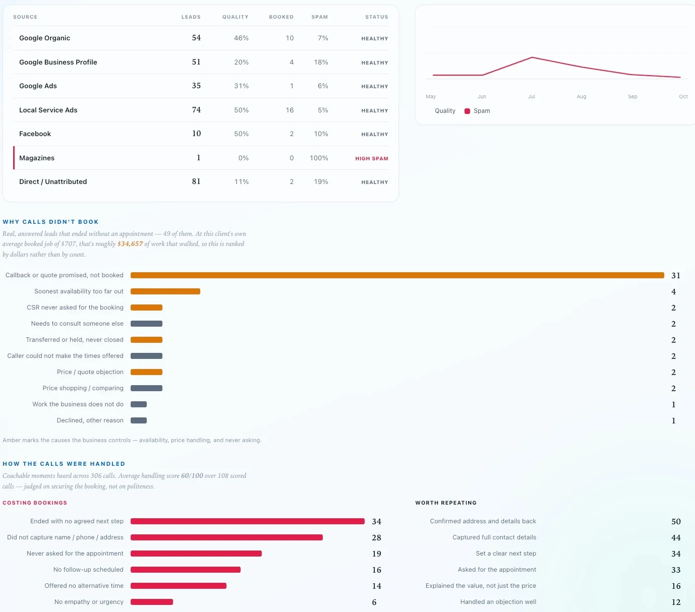 AI lead analysis classifying contractor calls as quality leads, spam or missed calls