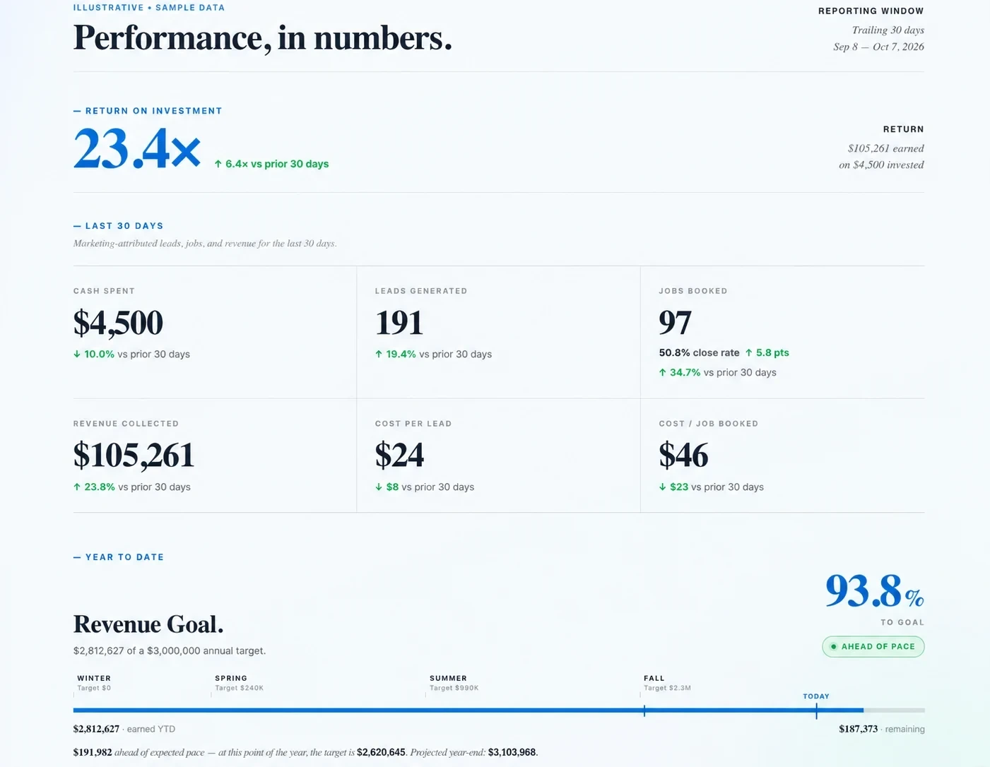ServiceHawk Revenue Proof dashboard showing invoiced revenue, jobs, pipeline and ROI for a contractor