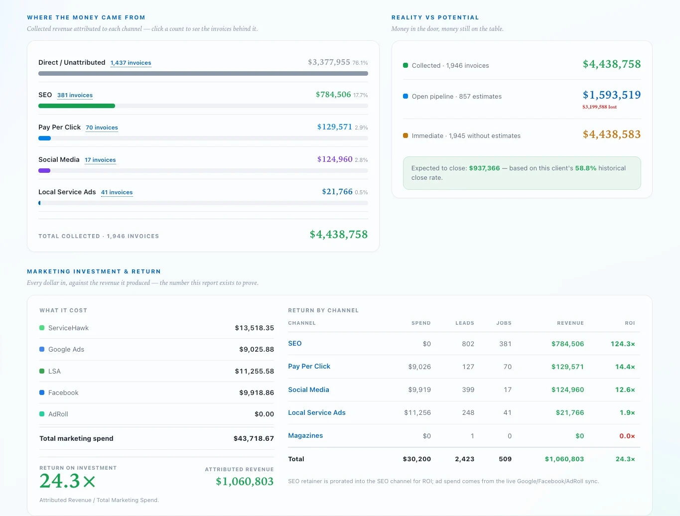 ROI by marketing channel comparing ad spend to invoiced revenue for a home service contractor